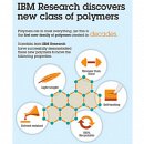 IBM Discovers New Materials to ‘Transform Manufacturing’