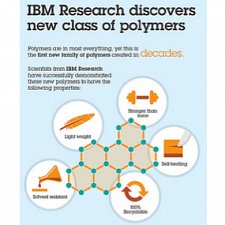 IBM Discovers New Materials to ‘Transform Manufacturing’